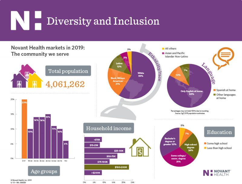 About the Foundation - Novant Health Foundation