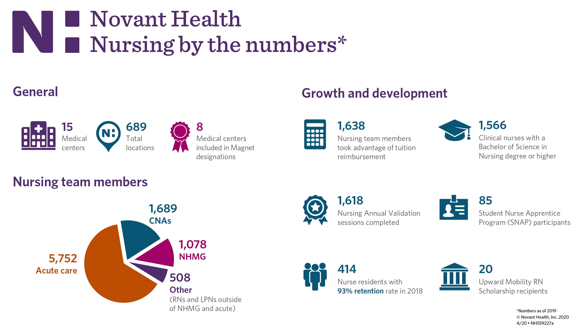 Novant-Health-Nursing-by-the-Numbers-2021