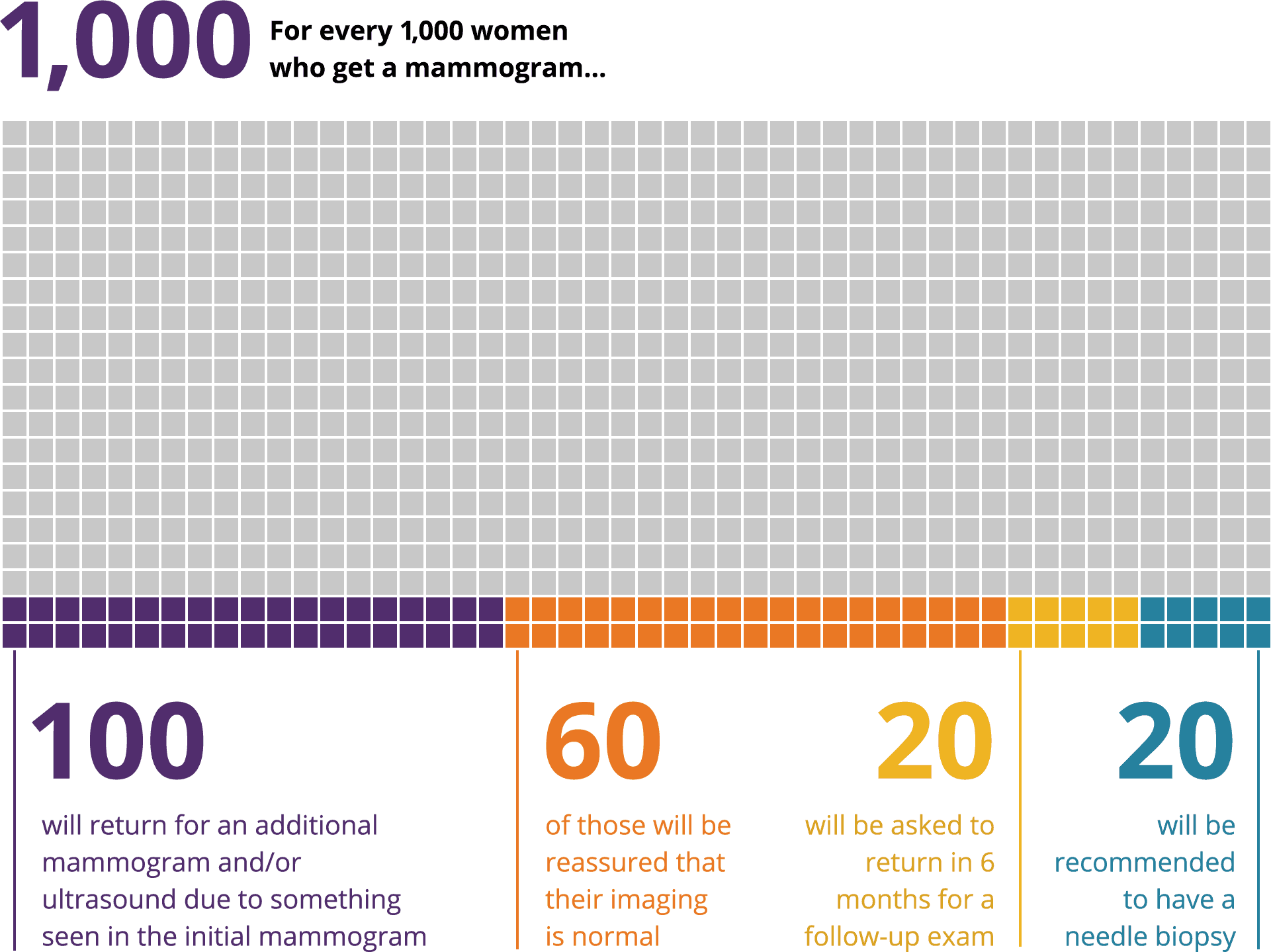 Infographic showing for every 1,000 women who get a mammogram, 100 will return for an additional mammogram and/or ultrasound due to something seen in the initial mammogram, 60 of those will be reassured that their imaging is normal, 20 will be asked to return in 6 months for a follow-up exam, 20 will be recommended to have a needle biopsy